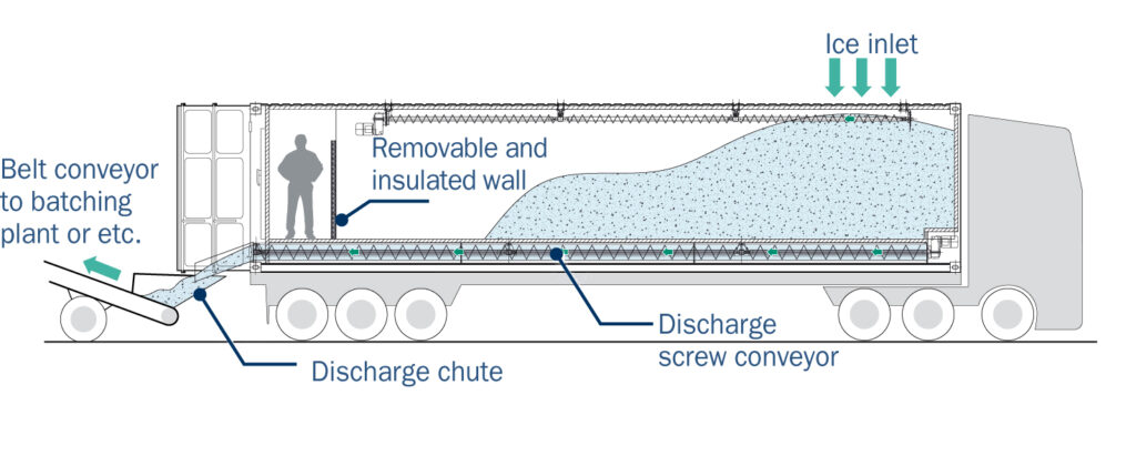 Illustration of the operation of a KTI transport ice storage system.
